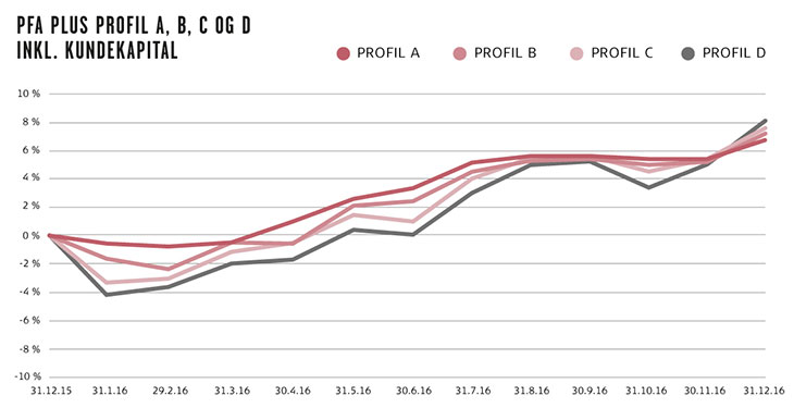 graf for afkast i markedsrente